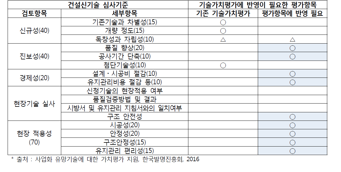 기술가치평가에 반영이 필요한 항목 : 건설신기술