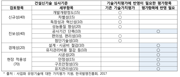 기술가치평가에 반영이 필요한 항목 : 교통신기술