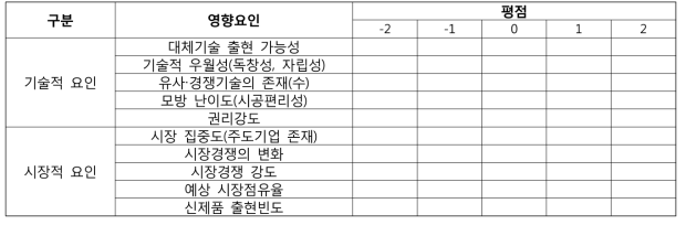 건설교통특성 반영한 기술수명주기 평가지표(안)