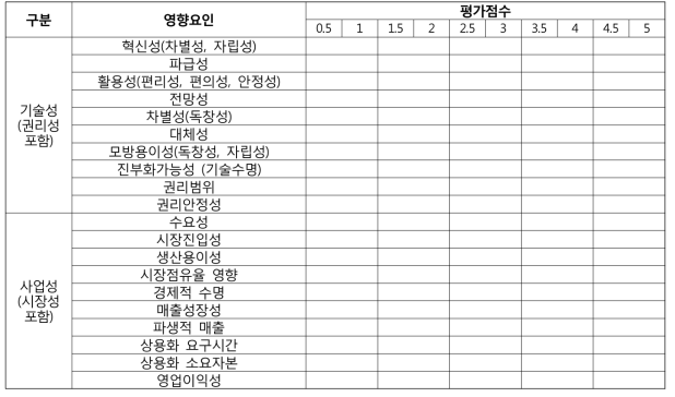 건설교통특성 반영한 기술기여도 평가지표(안)