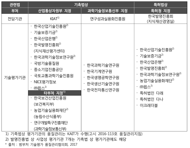 범부처 기술평가 품질관리협의회 추진체계