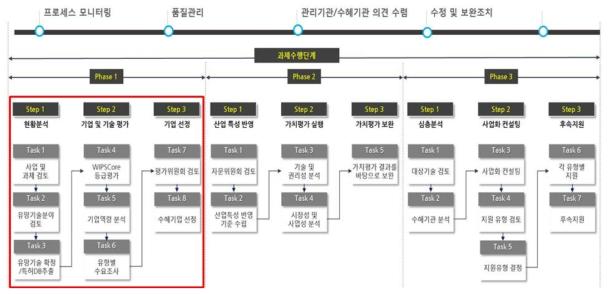 사업화유망기술 가치평가 수행절차