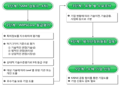 사업화 유망기술 및 수요기업 선정 프로세스