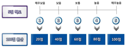 설문조사 산출 방식