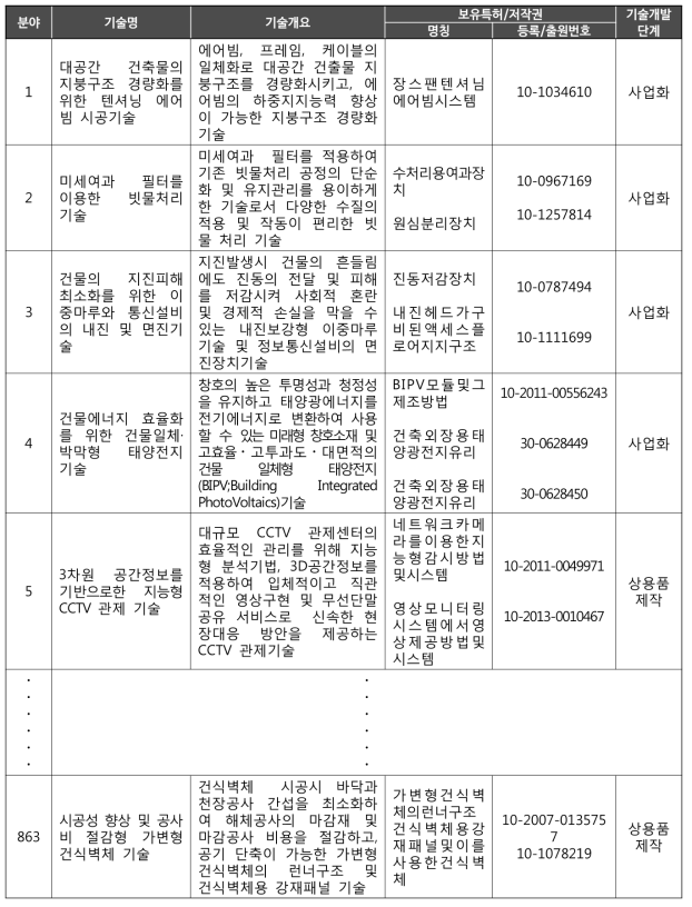 후보기술 목록