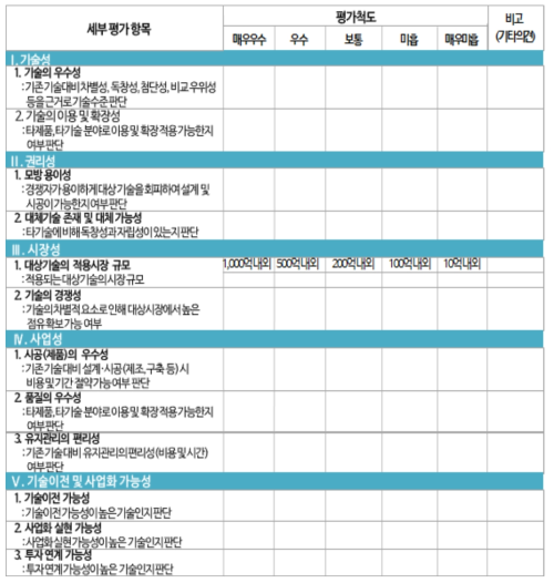 사업화 유망기술 선정 세부평가항목