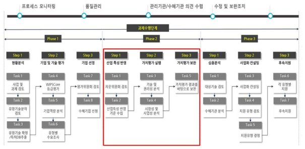 사업화유망기술 가치평가 프로세스