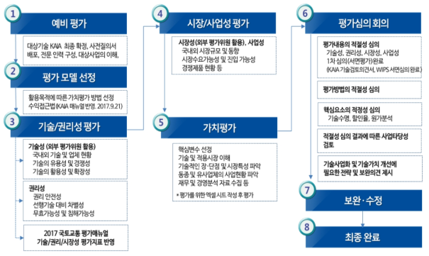 사업화유망기술 가치평가 프로세스