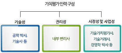 가치평가인력 구성