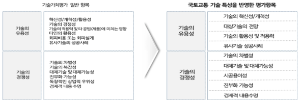 국토교통 기술 특성을 반영한 평가항목(기술성)