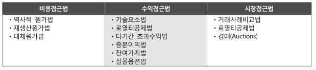 기술가치평가 방법론