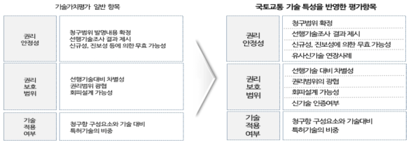 국토교통 기술 특성을 반영한 평가항목(권리성)