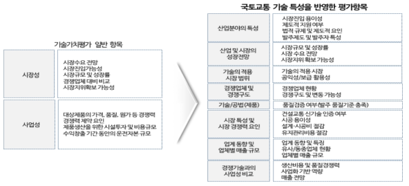 국토교통 기술 특성을 반영한 평가항목(시장성)