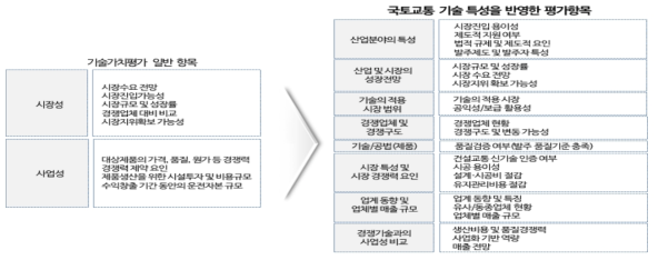 국토교통 기술 특성을 반영한 평가항목(사업성)