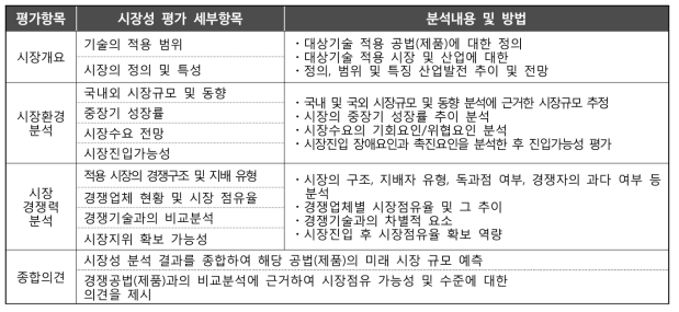 시장성 분석내용 및 방법