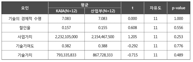 KAIA 기준과 산업부 기준간의 집단간 차이 검정(t-test 분석결과)