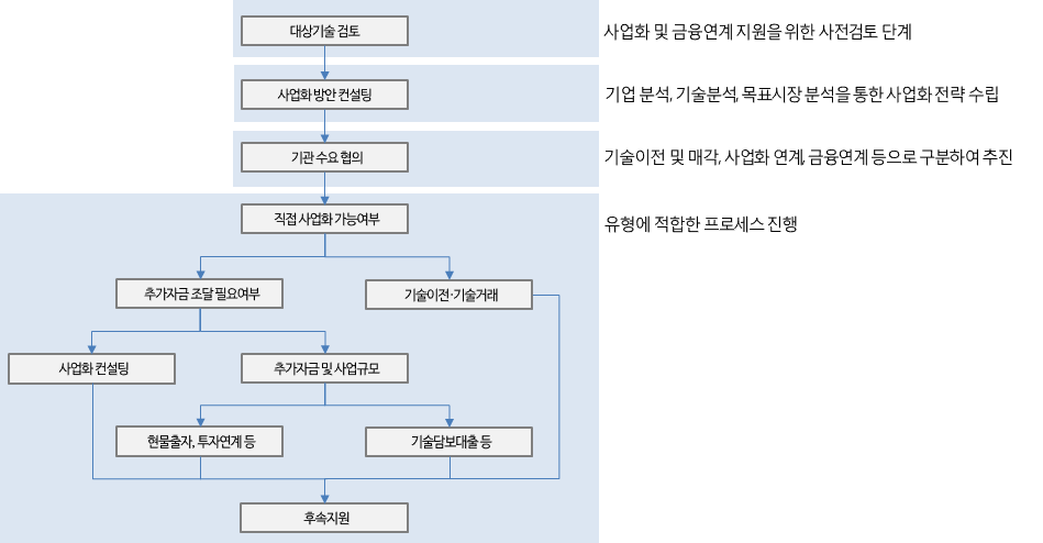 기술이전･사업화 및 금융연계 지원 프로세스