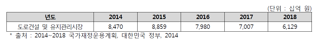 도로건설 및 유지관리 시장