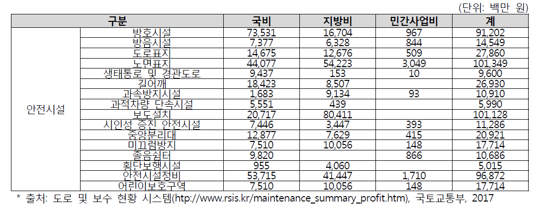 도로안전시설 비용(2016년도 기준)