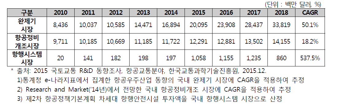 항공교통분야 국내시장 분야별 전망