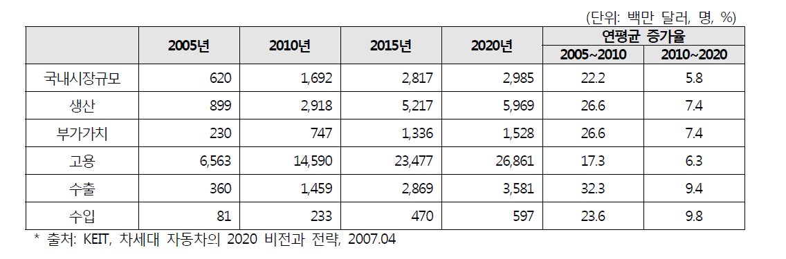 지능형자동차 시스템의 국내 시장 전망