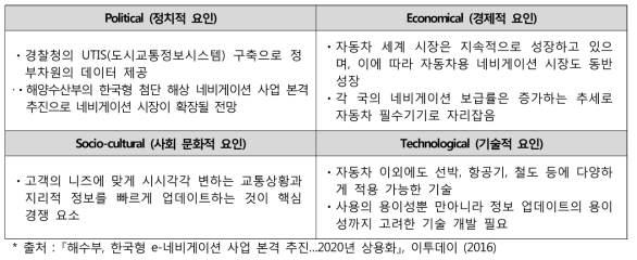 네비게이션 분야 PEST 분석