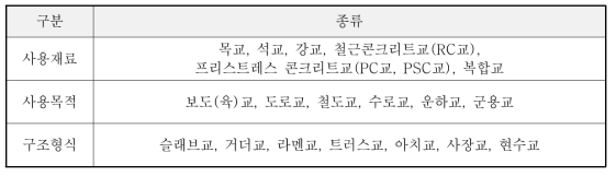 재료, 목적, 형식에 따른 교량의 분류