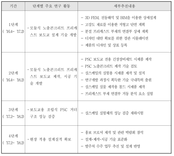 주요 연구활동별 연구개발 내용