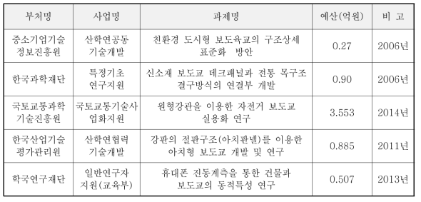 국가연구개발사업 유사연구 조사