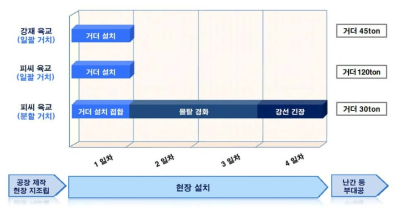 보도교 시공 공기 비교표