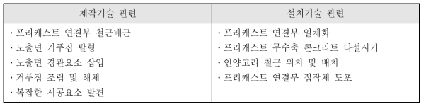 실스케일 실험용 시제품 제작 및 설치기술 주요 기술검토 항목