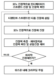 다단계 긴장방법