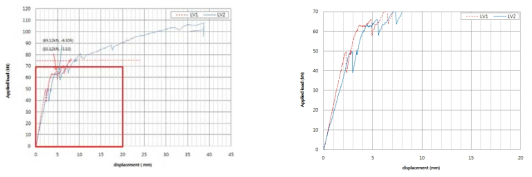 프리캐스트 연결부 거동분석 요소시험 중앙 연결부 하중-변위 곡선