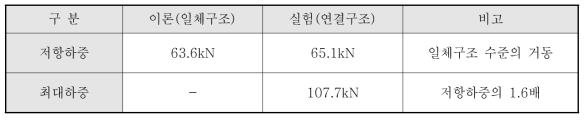 프리캐스트 연결부 거동분석 요소시험 결과