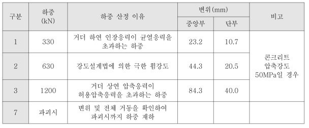 재하 하중 산정