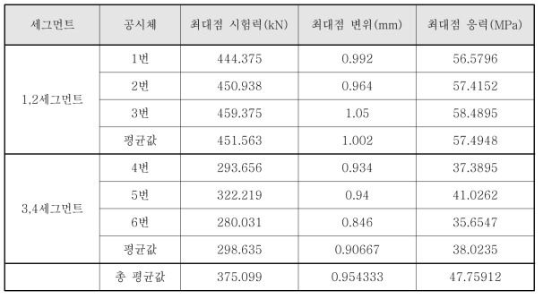 압축강도 시험결과