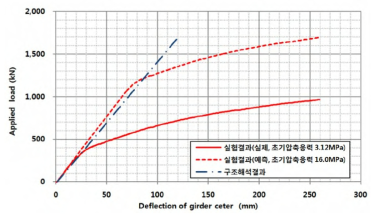 정적 재하시험 하중-변위 곡선 결과 비교