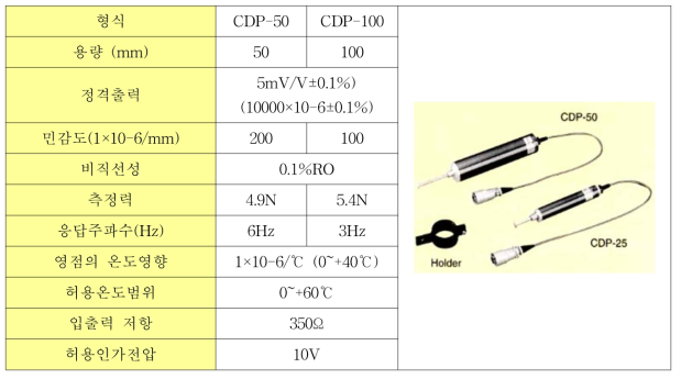 CDP형 전기식 변위계의 형상 및 제원