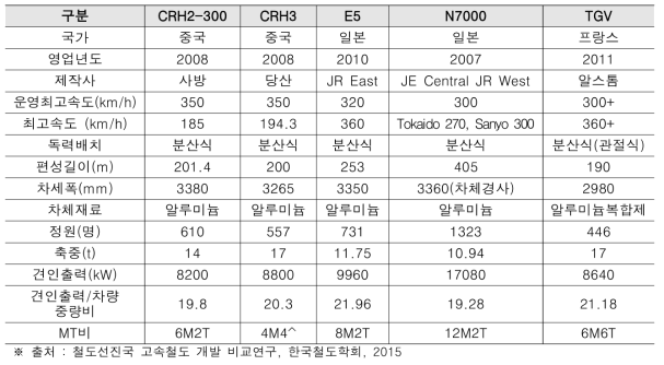Performance comparison of the high-speed railway