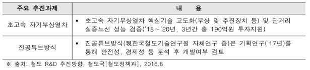 국내 자기부상 관련 핵심기술 추진과제