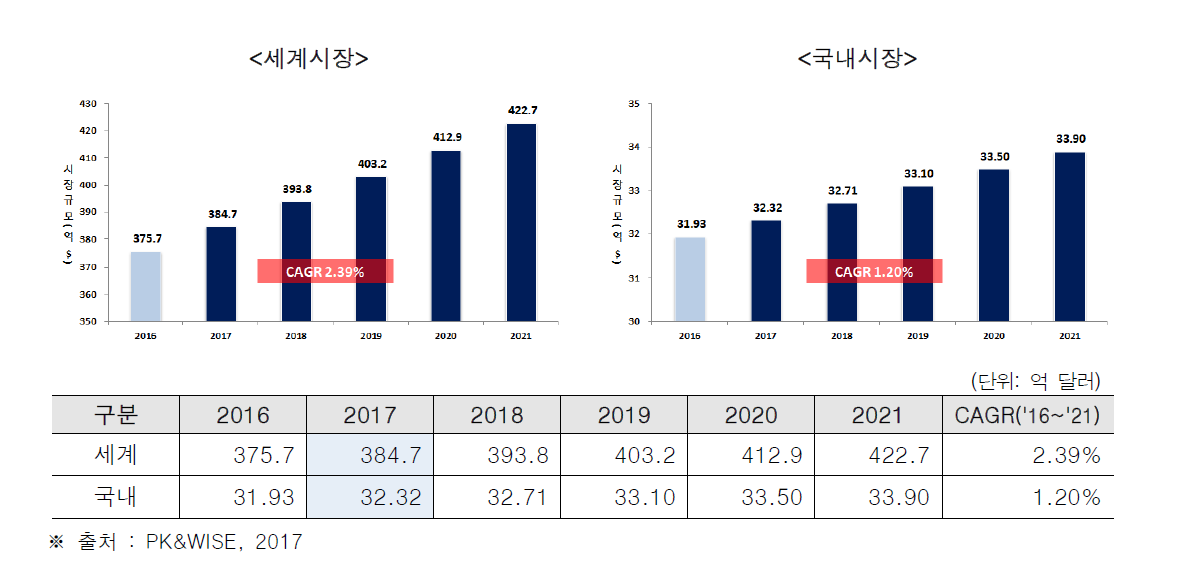 철도 궤도토목 국내/외 시장현황 및 전망