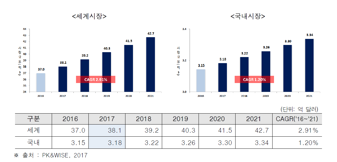 철도 전철/전력 국내/외 시장현황 및 전망