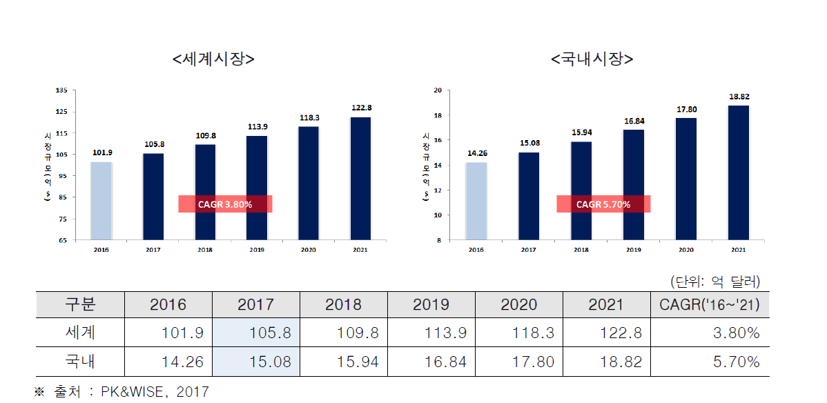 철도안전 국내/외 시장현황 및 전망