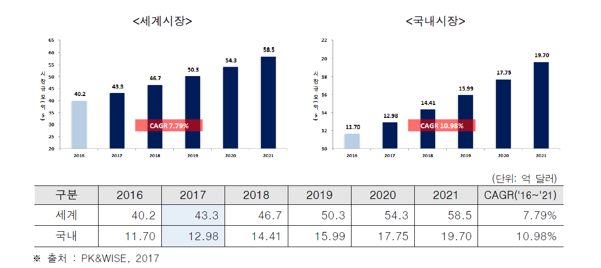 철도환경 국내/외 시장현황 및 전망