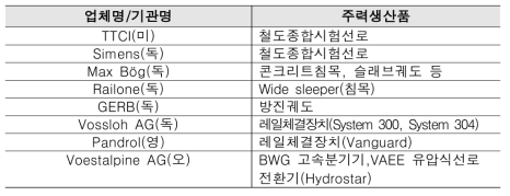 궤도/주행로기술 관련 해외업체 및 제품 현황