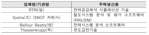 급전계통기술 관련 해외업체 및 제품 현황