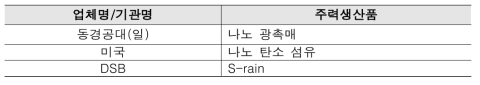 친환경소재 관련 해외업체 및 제품현황