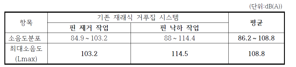 기존 재래식 거푸집 시스템 해체시 발생한 소음도