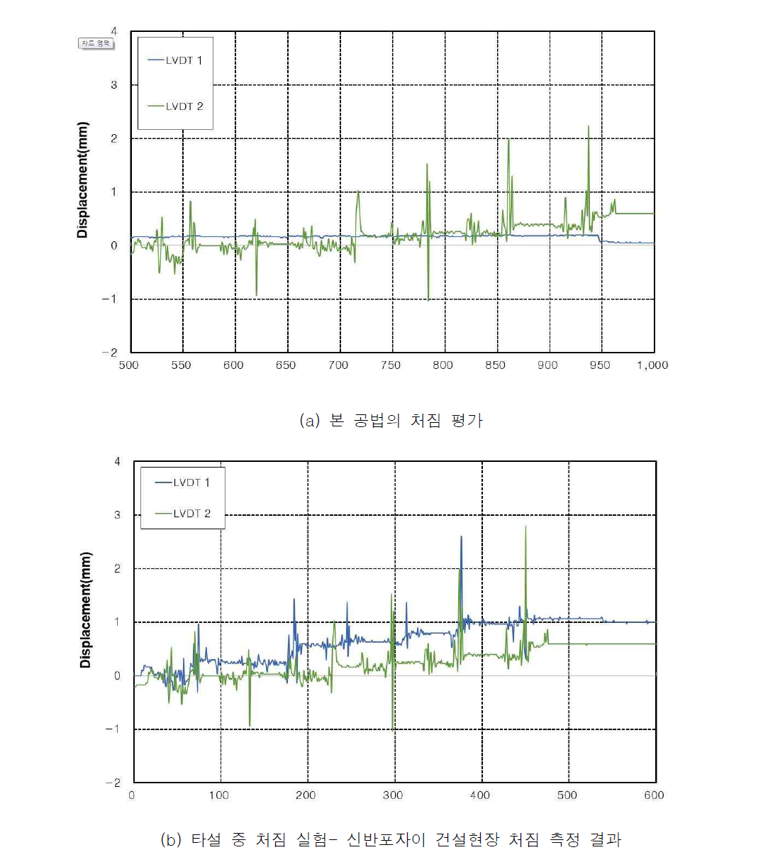 타설 중 타설하중 및 작업하중에 따른 처짐결과