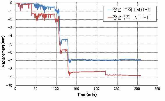 장선 수직변위 결과 그래프